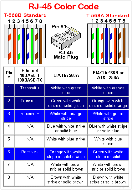 Ethernet Connectors